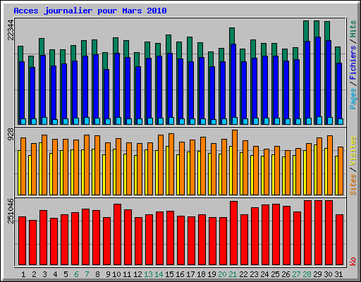 Acces journalier pour Mars 2010