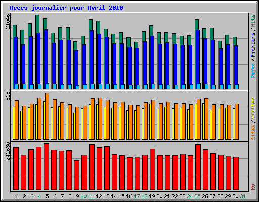 Acces journalier pour Avril 2010