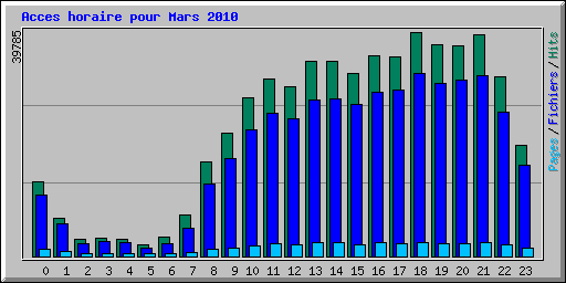 Acces horaire pour Mars 2010