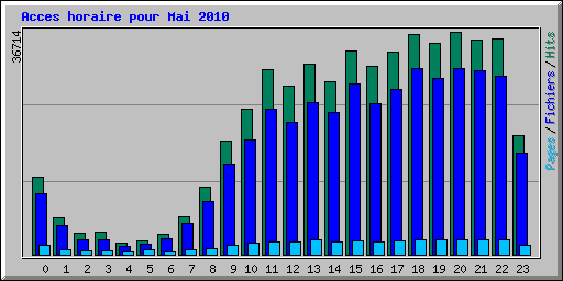 Acces horaire pour Mai 2010