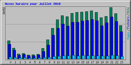 Acces horaire pour Juillet 2010