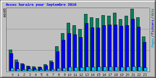 Acces horaire pour Septembre 2010