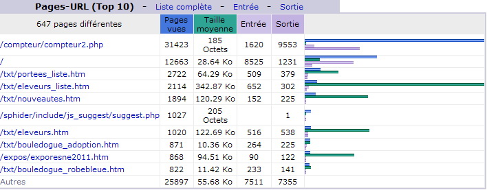 Avril 2011. Top 10 des Pages vues.