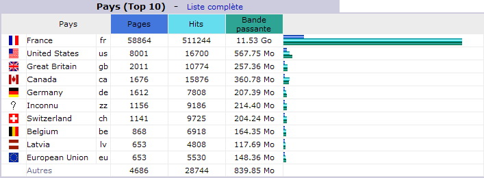 Avril 2011. Top 10 des Pays visiteurs
