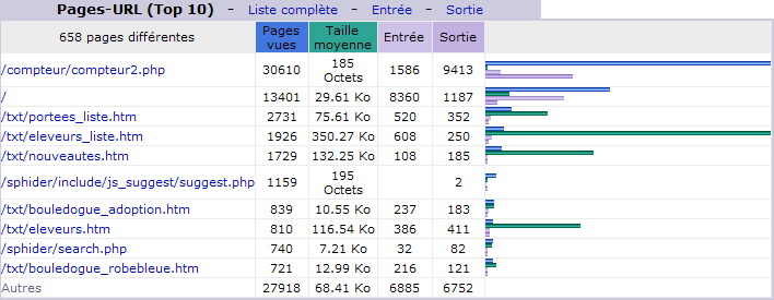 Mai 2011. Top 10 des Pages vues.