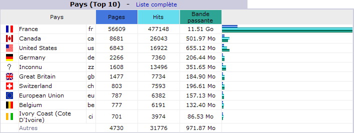 Juin 2011. Top 10 des Pays visiteurs
