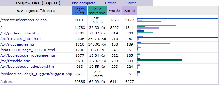 Juillet 2011. Top 10 des Pages vues.