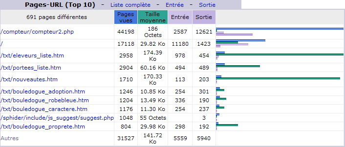 Novembre 2011. Top 10 des Pages vues.