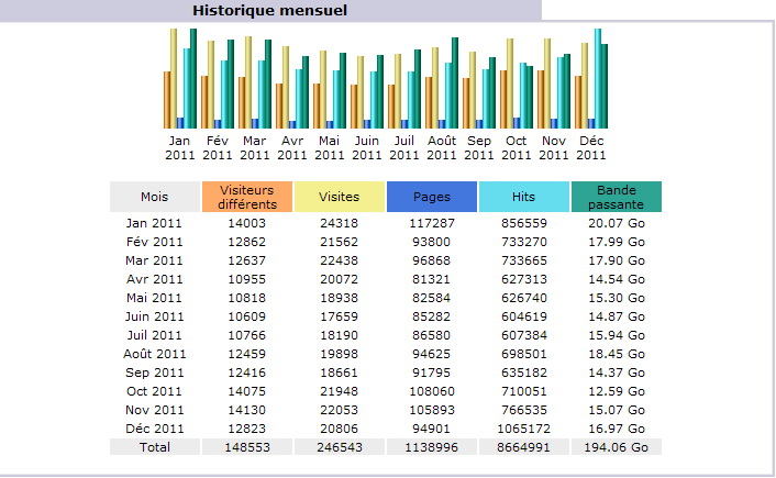 Fréquentation du site du CBF, mois par mois