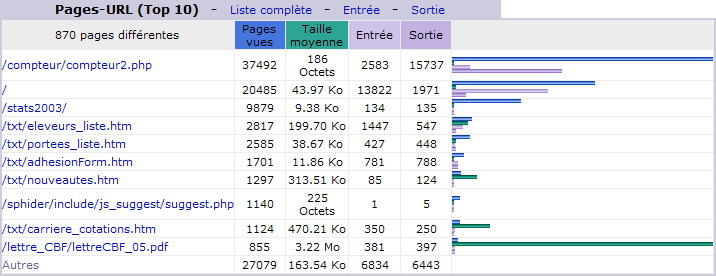 Juin 2013. Top 10 des Pages vues.