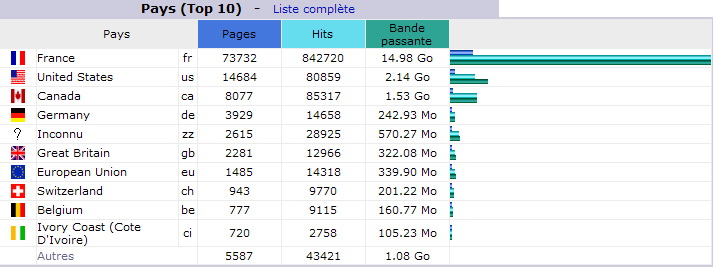 Octobre 2013. Top 10 des Pays visiteurs