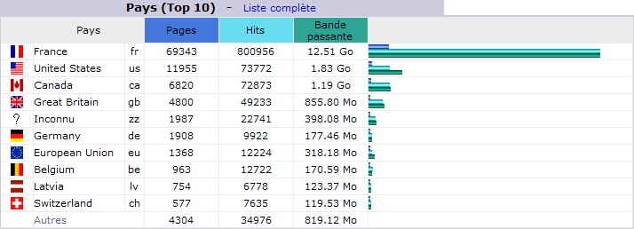 Novembre 2013. Top 10 des Pays visiteurs