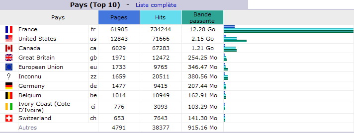 Décembre 2013. Top 10 des Pays visiteurs