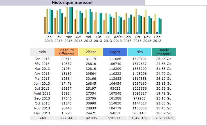 Fréquentation du site du CBF, mois par mois
