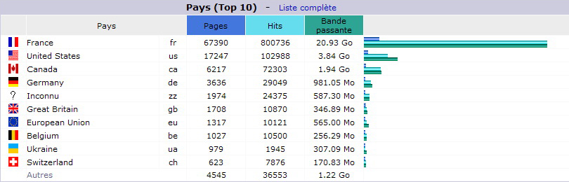 Janvier 2015. Top 10 des Pays visiteurs