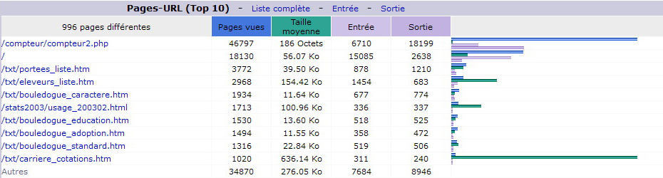 Février 2015. Top 10 des Pages vues.