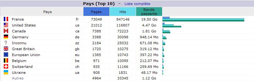 Avril 2015. Top 10 des Pays visiteurs