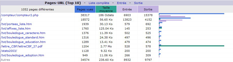 Juin 2015. Top 10 des Pages vues.