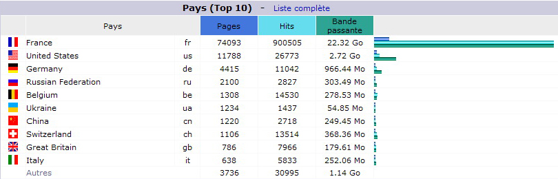 Juin 2015. Top 10 des Pays visiteurs