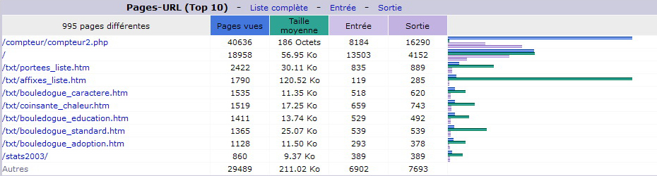 Juillet 2015. Top 10 des Pages vues.