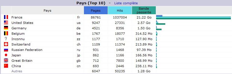 Août 2015. Top 10 des Pays visiteurs