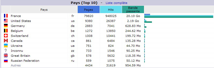 Septembre 2015. Top 10 des Pays visiteurs