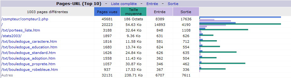 Octobre 2015. Top 10 des Pages vues.