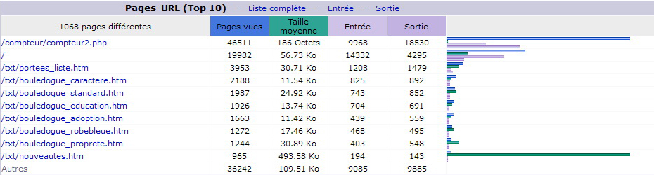 Décembre 2015. Top 10 des Pages vues.