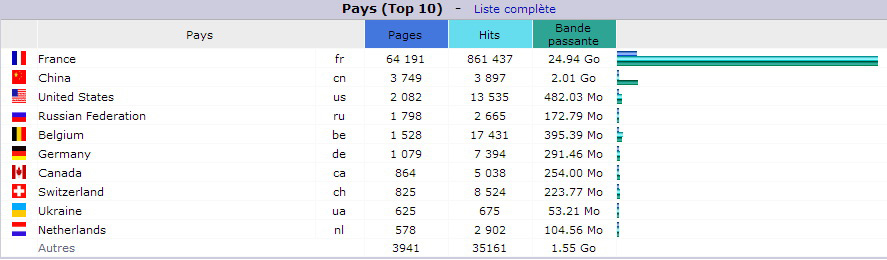 Janvier 2017. Top 10 des Pays visiteurs