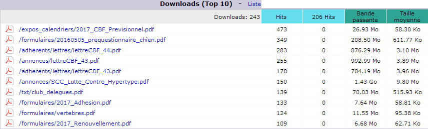 Janvier 2017. Top 10 des Pages téléchargées.