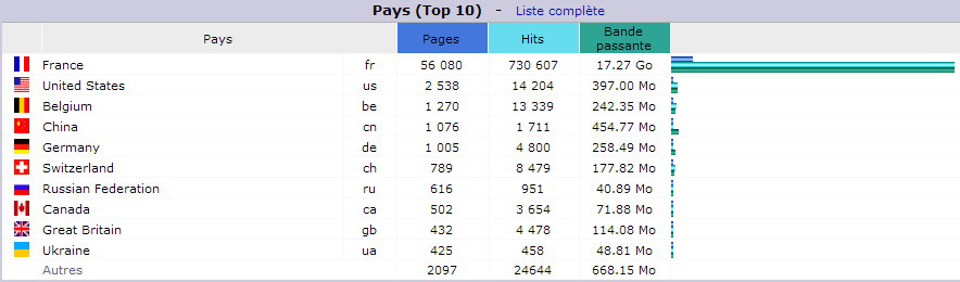 Février 2017. Top 10 des Pays visiteurs