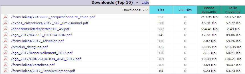 Février 2017. Top 10 des Pages téléchargées.