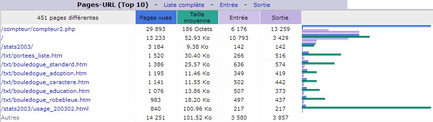 Mars 2017. Top 10 des Pages vues.