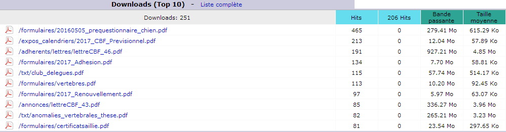 Mars 2017. Top 10 des Pages téléchargées.
