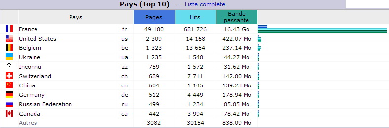 Avril 2017. Top 10 des Pays visiteurs