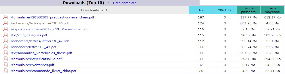 Avril 2017. Top 10 des Pages téléchargées.