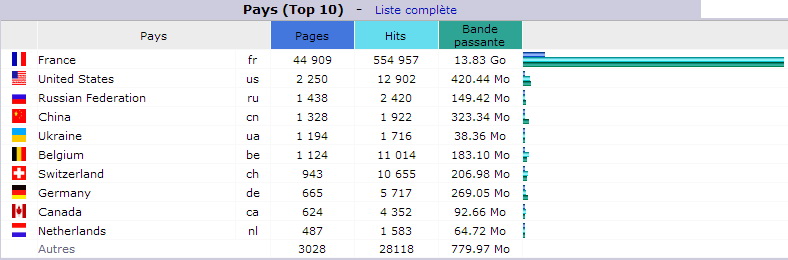 Mai 2017. Top 10 des Pays visiteurs