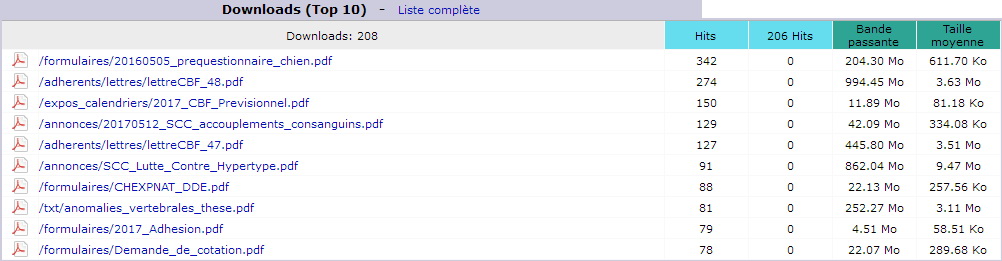 Mai 2017. Top 10 des Pages téléchargées.