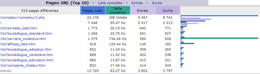 Juin 2017. Top 10 des Pages vues.