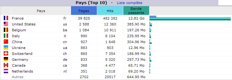 Juin 2017. Top 10 des Pays visiteurs