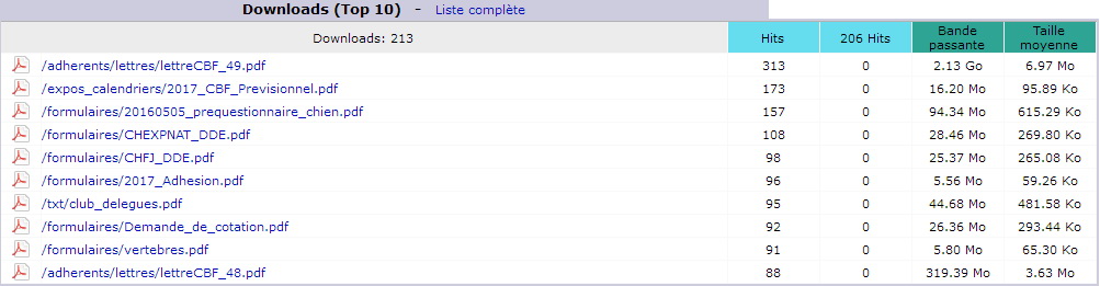 Juin 2017. Top 10 des Pages téléchargées.