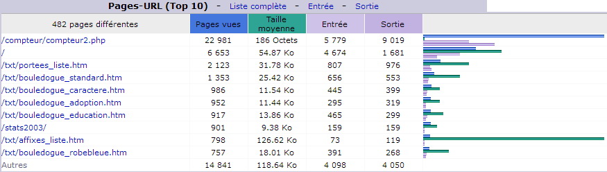 Juillet 2017. Top 10 des Pages vues.