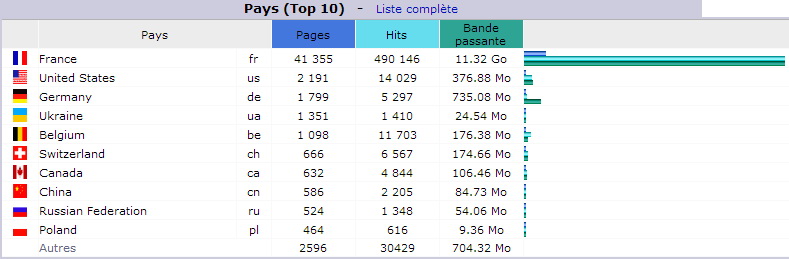 Juillet 2017. Top 10 des Pays visiteurs