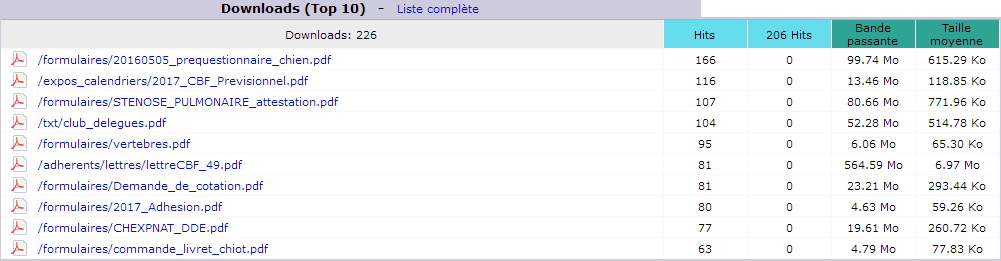 Juillet 2017. Top 10 des Pages téléchargées.