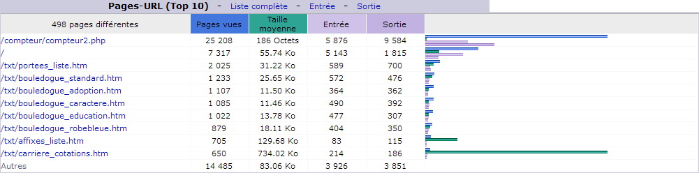 Août 2017. Top 10 des Pages vues.