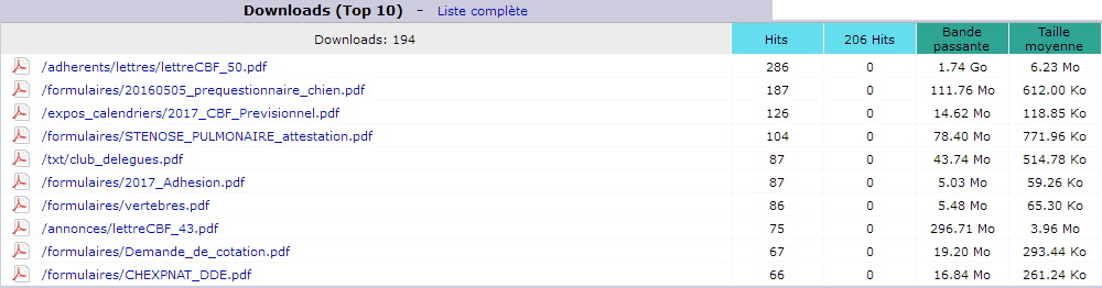 Août 2017. Top 10 des Pages téléchargées.