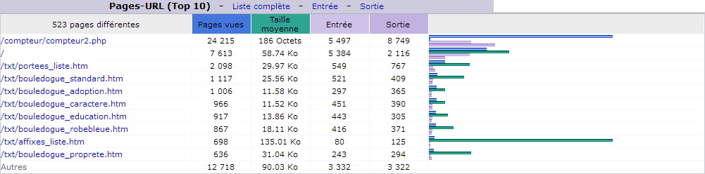 Septembre 2017. Top 10 des Pages vues.