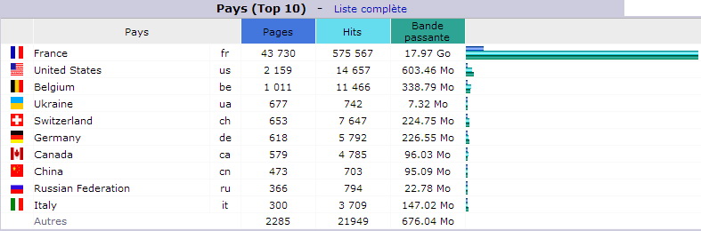 Septembre 2017. Top 10 des Pays visiteurs