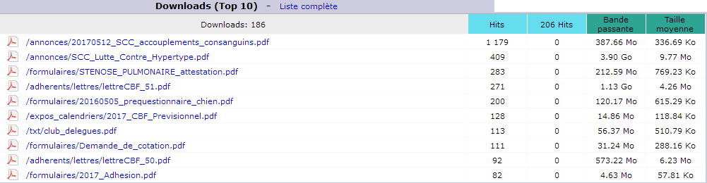 Septembre 2017. Top 10 des Pages téléchargées.