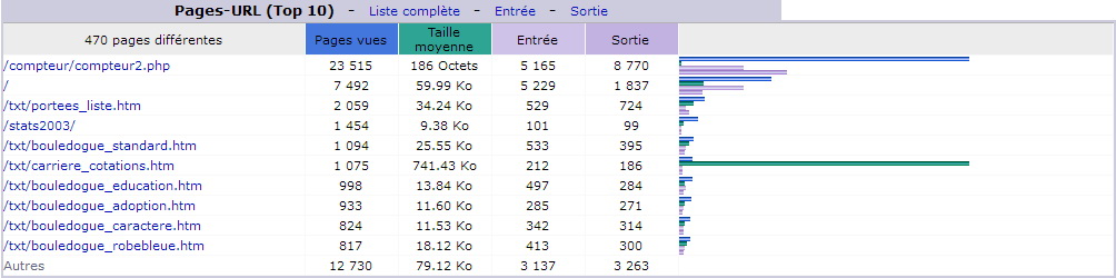 Octobre 2017. Top 10 des Pages vues.